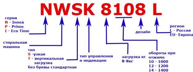 marking of Indesit machines