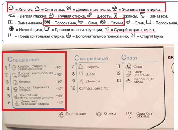 pagrindinės Indesit mašinos piktogramos