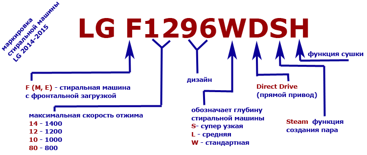 markering van Russische LG-wasmachines