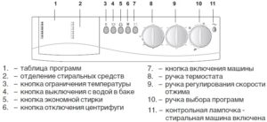 описание на контролния панел и елементи