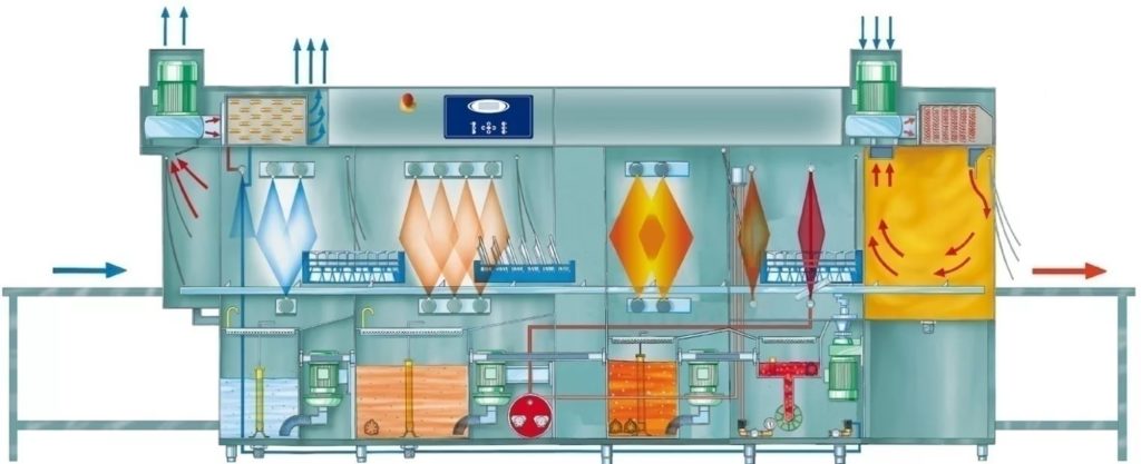 schema di funzionamento di una lavastoviglie a tunnel