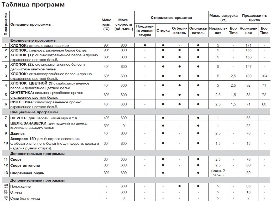 tabela programów