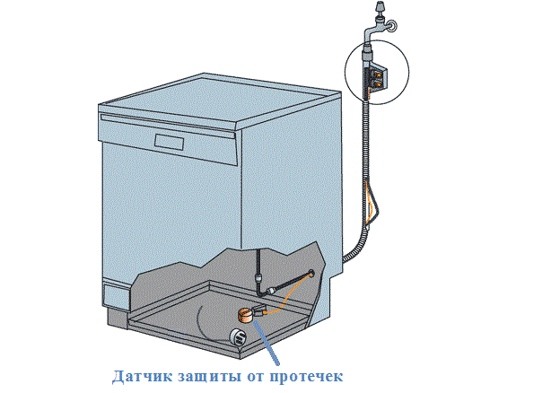 Aquastop v myčce nádobí Neff