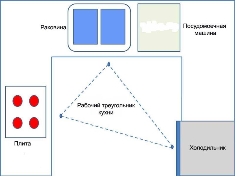 planowanie kuchni