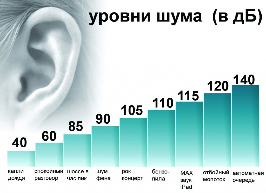 noise intensity