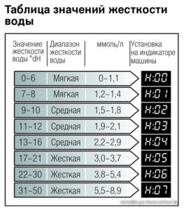 Livello di durezza dell'acqua PPM