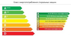 Energy consumption class of Bosch top-loading washing machines