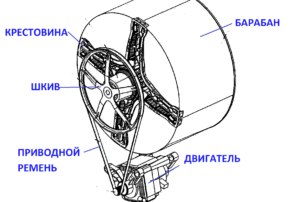 revolutions are transmitted from the engine to the pulley through the drive belt