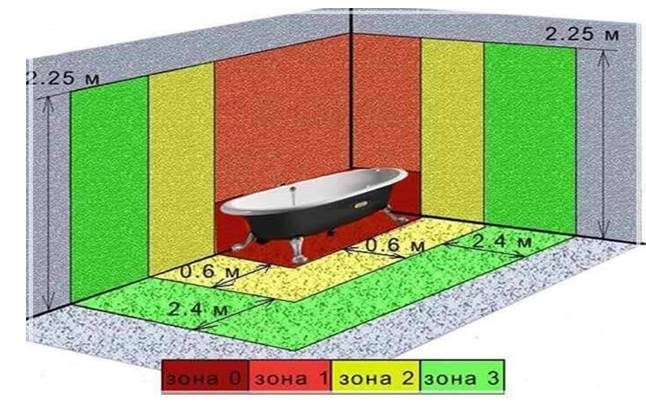 Dónde puedes y dónde no puedes instalar equipos eléctricos