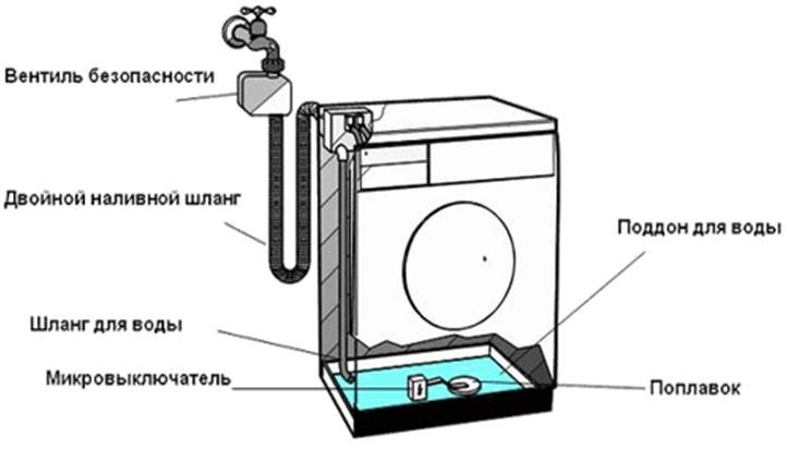 l'eau s'accumule dans le bac de la machine