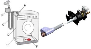 What to do if the aqua-stop works in the washing machine?