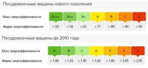 mosogatógépek energiaosztályai