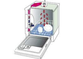 Types de séchage au lave-vaisselle