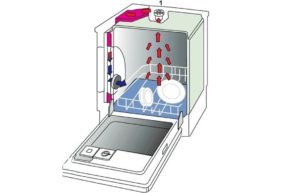 séchage par condensation au lave-vaisselle