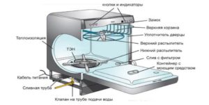 องค์ประกอบพื้นฐานของเครื่องล้างจาน