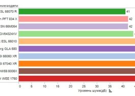 Clasificación de lavavajillas incorporados 60 cm