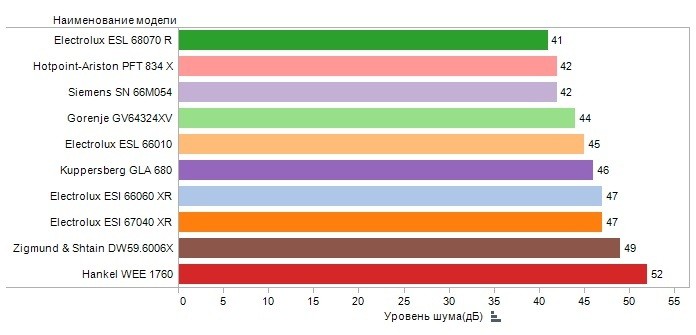 noise level of different dishwashers