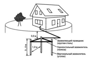 maadoitus omakotitalossa