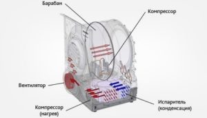 Principio di funzionamento di un'asciugatrice