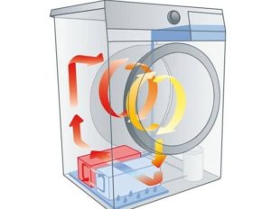 How does tumble dryer work?