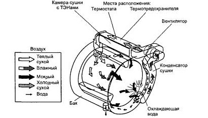 како функционише сушење?