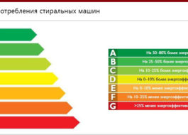 Veļas mazgājamo mašīnu enerģijas klase un to efektivitāte