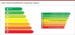 Classes de consommation d'énergie SM 