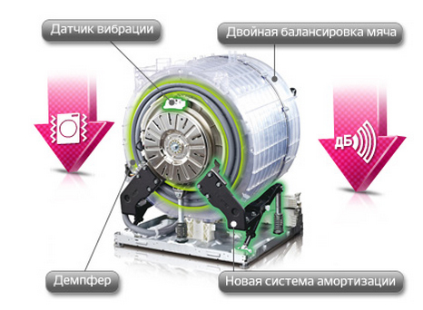 imbalance control on modern machines 