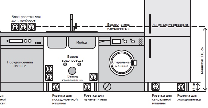 วางแผนพื้นที่ห้องครัวของคุณอย่างรอบคอบ