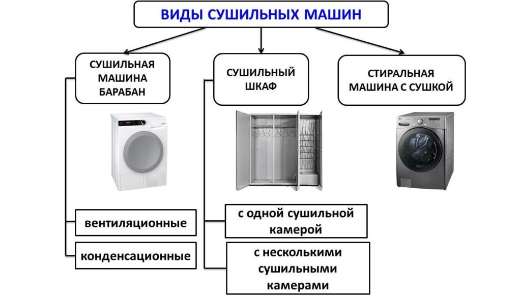 มีเครื่องอบผ้าประเภทใดบ้าง? 