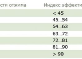 Какво е перална машина с половин товар