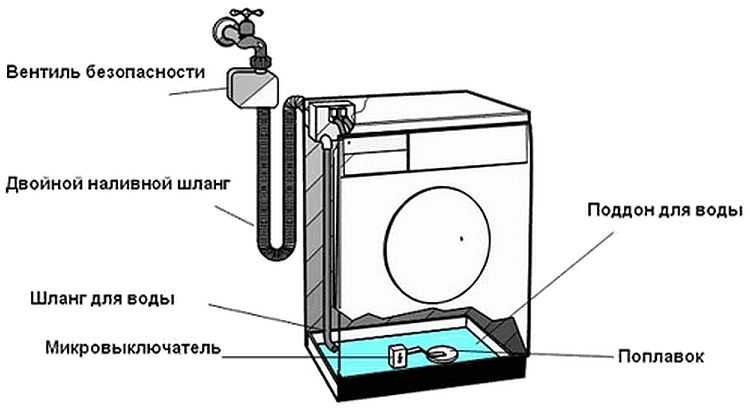 Aquastop puede haber funcionado