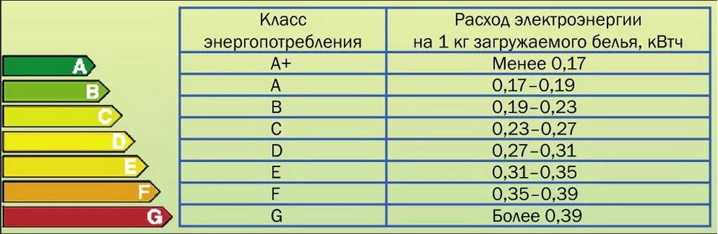 energy classes