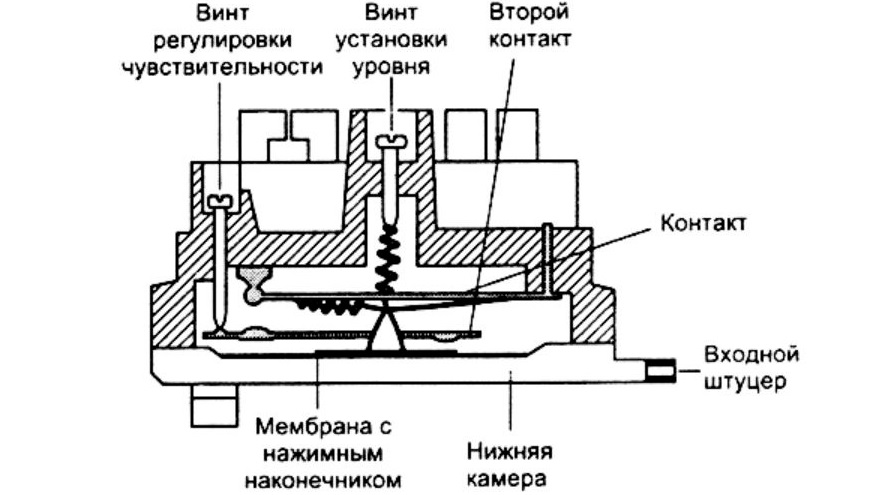 како ради прекидач притиска?