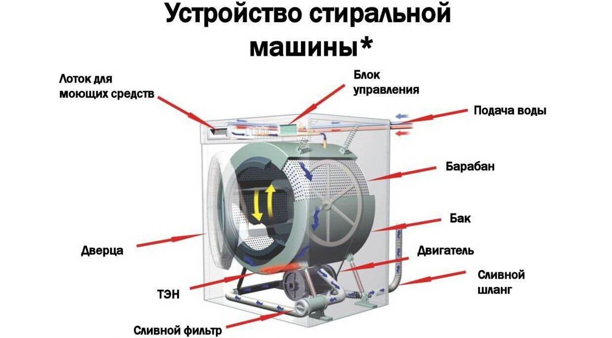 how the parts interact