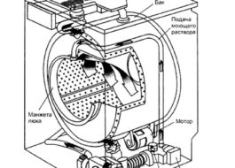 Comment fonctionne la machine à laver Atlant