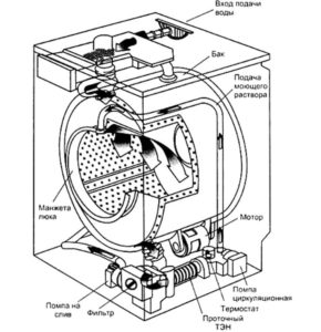 How does the Atlant washing machine work?