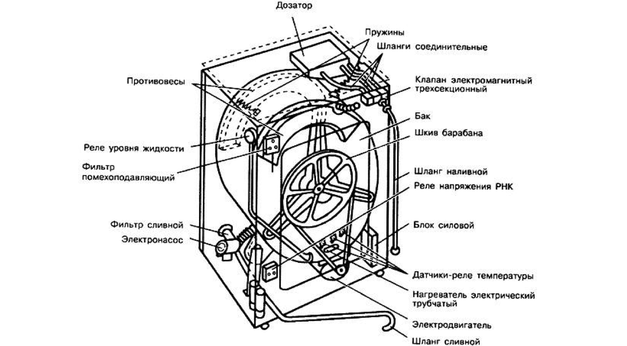 principaux éléments de la machine