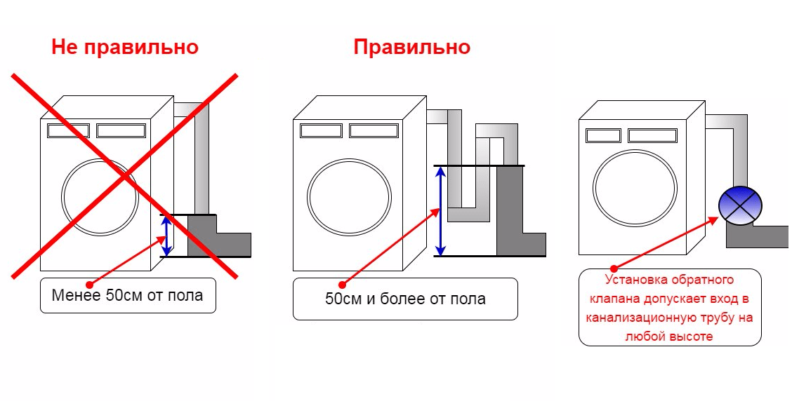 the drain is not organized correctly