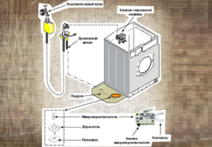 The aqua-stop of the Bosch washing machine has worked