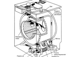 How does a Kandy washing machine work?