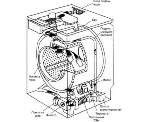 How does a Kandy washing machine work?