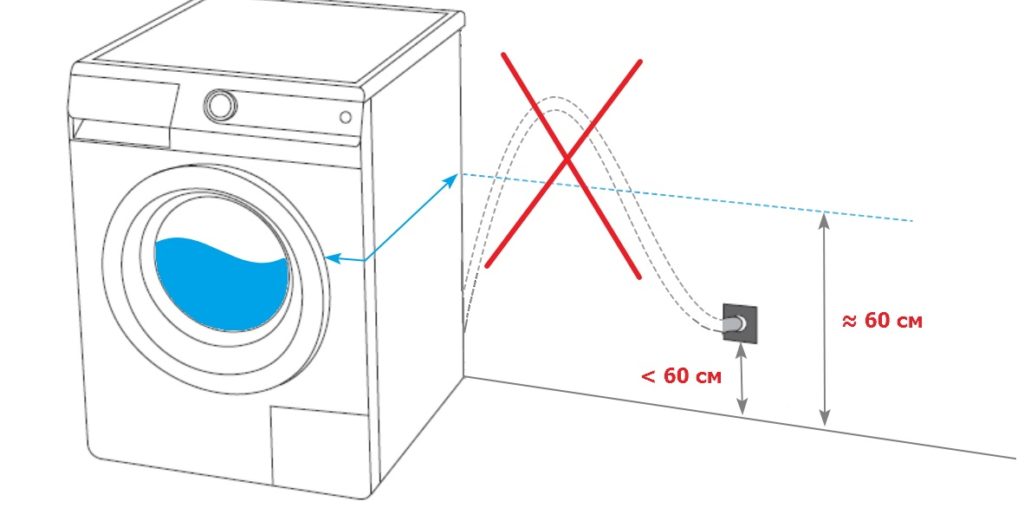 The drain hose is not connected correctly 