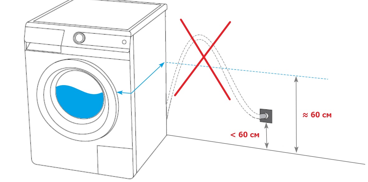 The drain hose is not connected correctly