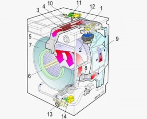 So funktioniert die Zanussi-Waschmaschine