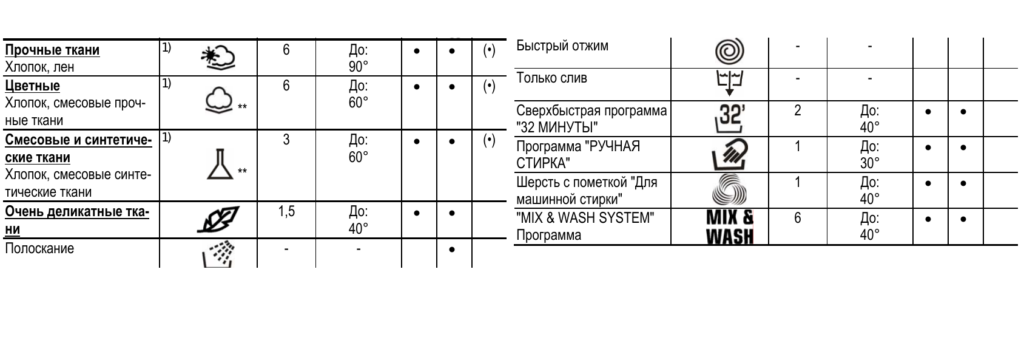 Kandy wasmachine pictogrammen 