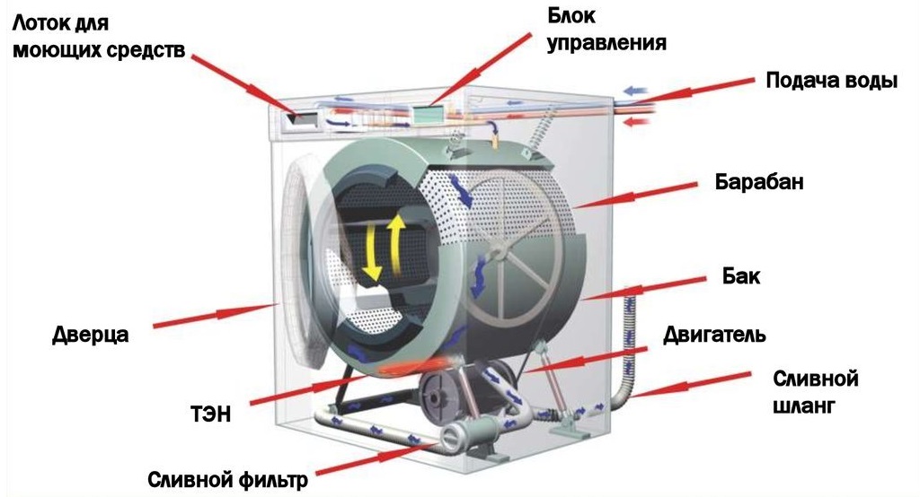 hvordan SM Zanussi dele interagerer