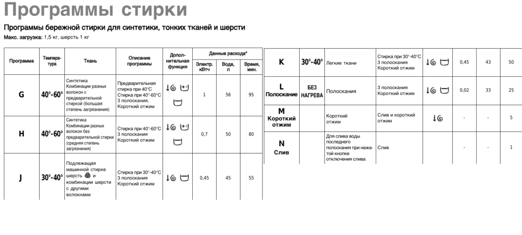 popis programů stroje Electrolux