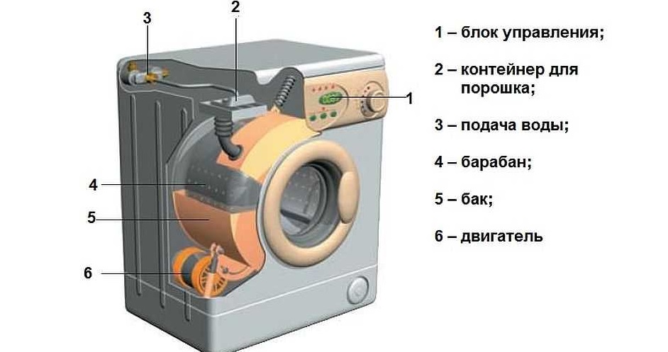 интеракција конструктивних елемената