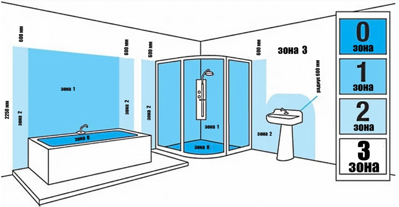 zones de placement des prises dans la salle de bain